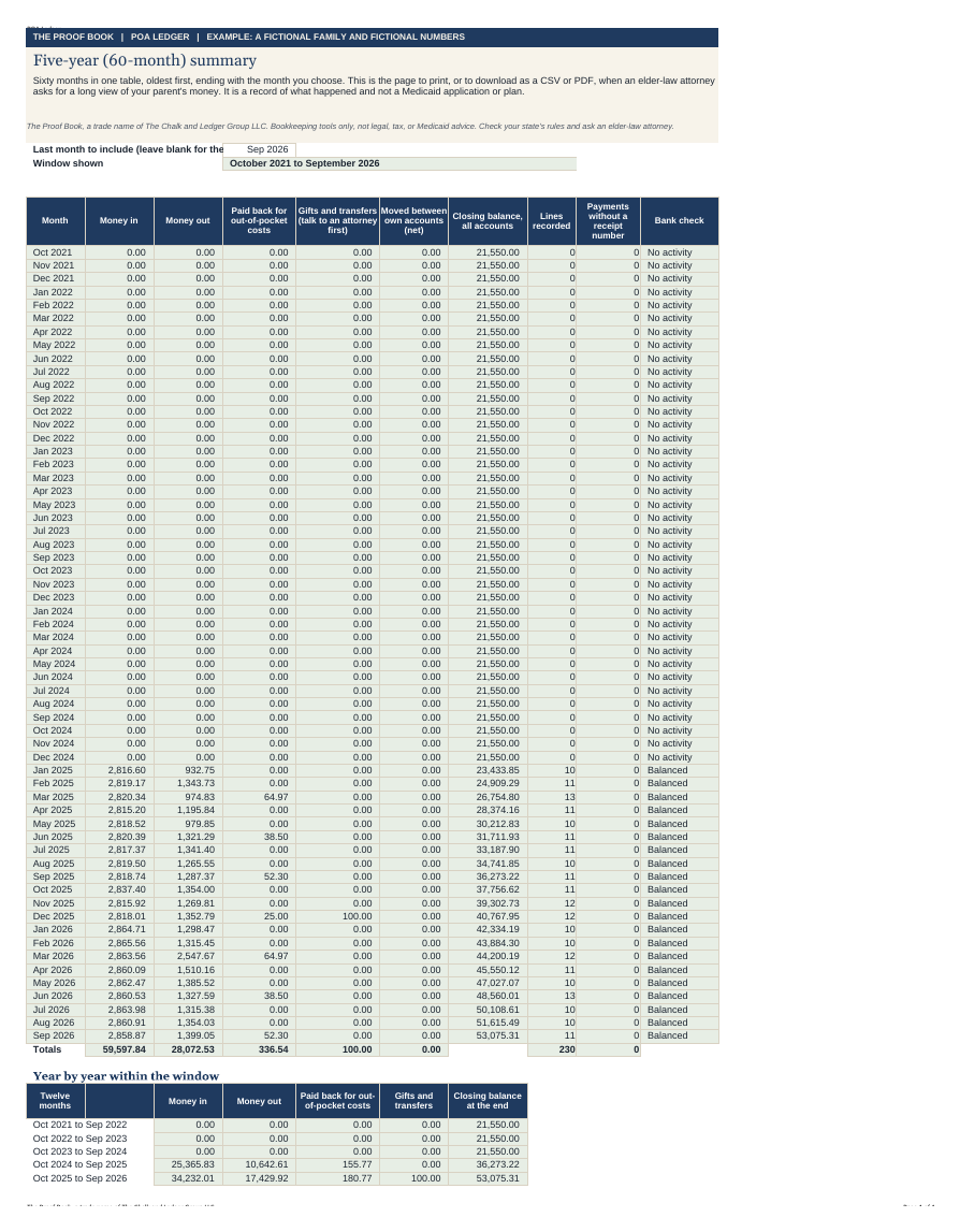 Example five-year summary with sixty months of fictional totals